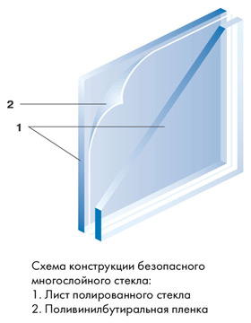 конструкция многослойного стекла