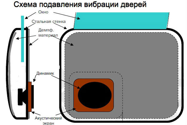 схема подавления вибрации дверей схема подавления вибрации дверей