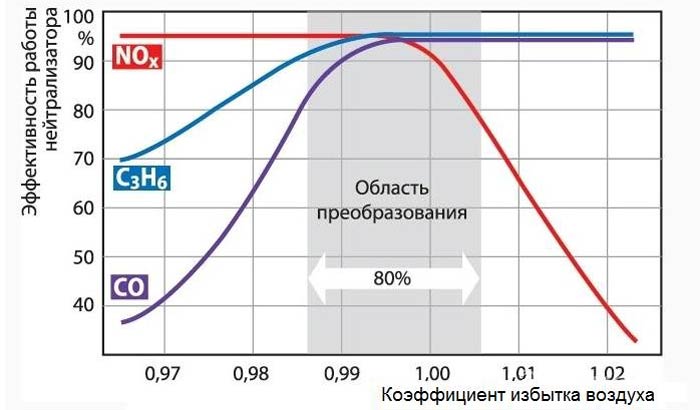 Зависимость эффективности нейтрализатора от состава рабочей смеси Зависимость эффективности нейтрализатора от состава рабочей смеси