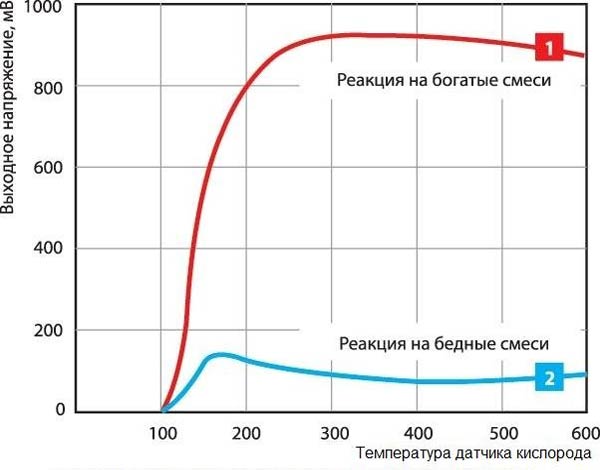 Зависимость выходного сигнала зонда от температуры Зависимость выходного сигнала зонда от температуры