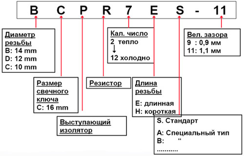 маркировка свечей зажигания