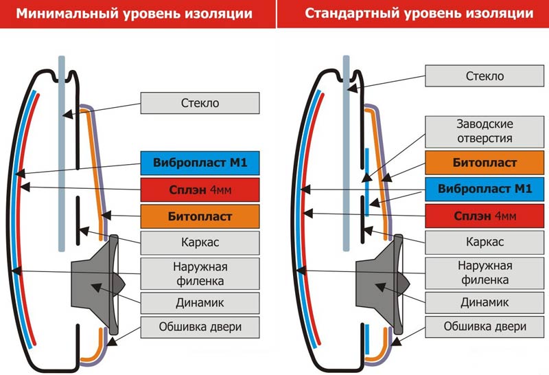 шумоизоляция дверей - минимальный и стандартный уровень изоляции шумоизоляция дверей - минимальный и стандартный уровень изоляции